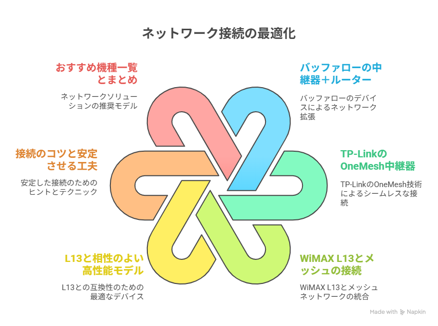 ネットワーク接続の最適化