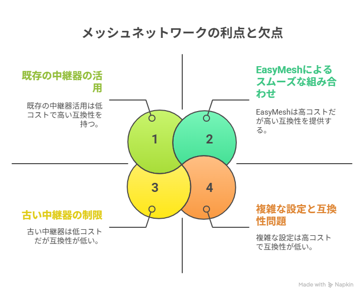 メッシュネットワークメリット&デメリット