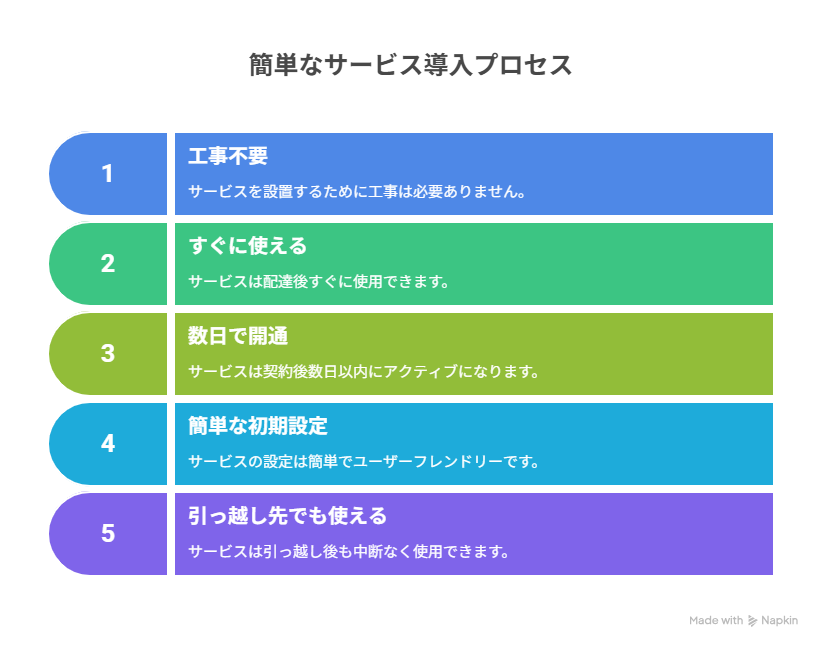 カンタンなサービス導入プロセス