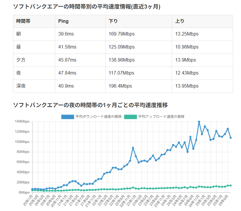 速度ダウンロード&アップロード&ピングの画像