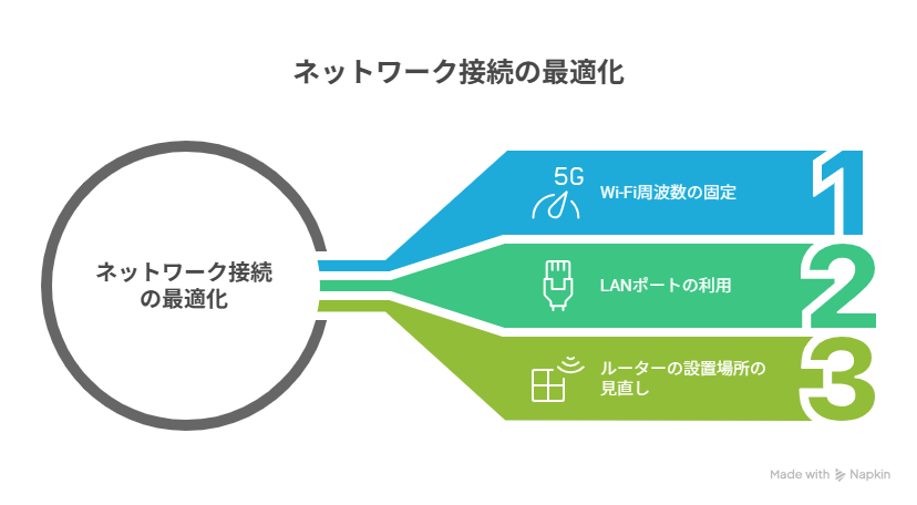 ネットワーク接続の最適化