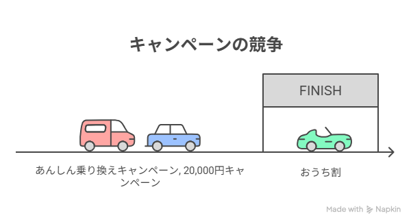 SoftBankAirのその他のキャンペーン