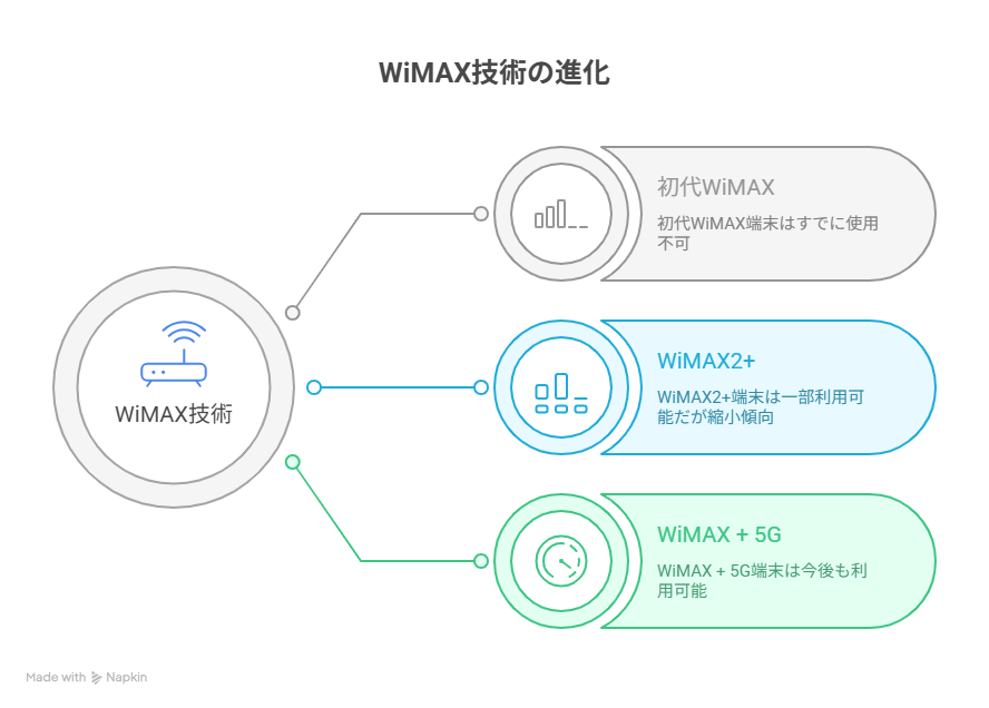 WiMAXの技術の進化