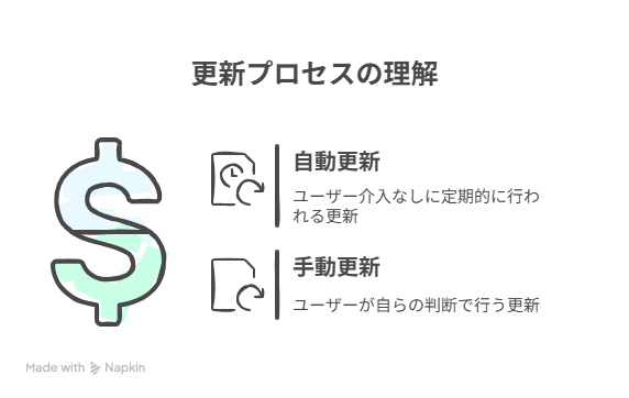 更新プロセスの理解