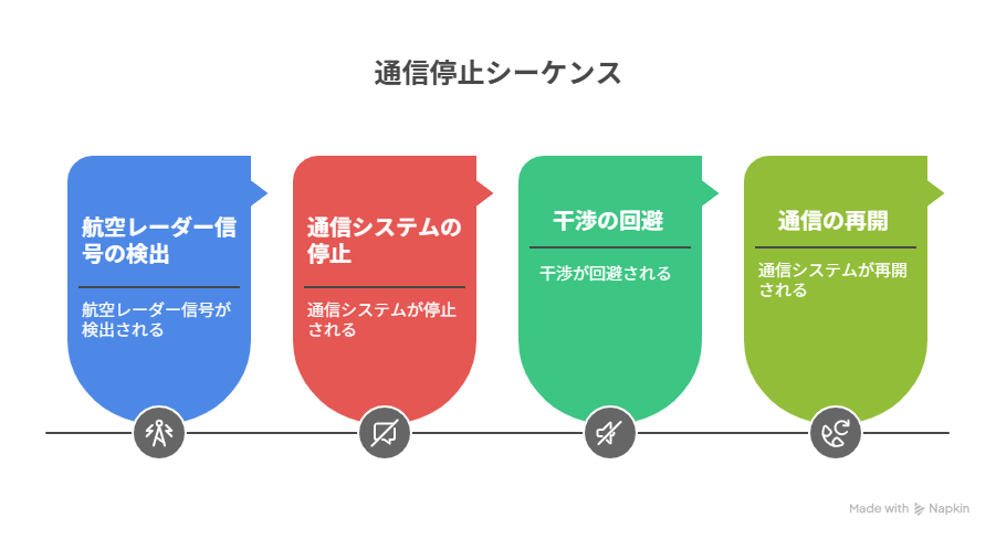 通信停止シーケンス