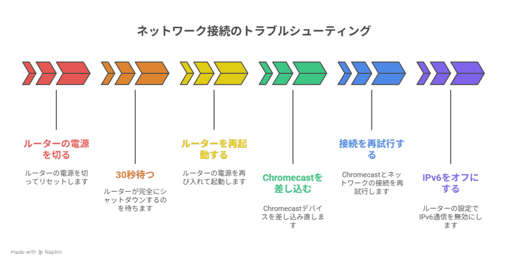 ネットワークトラブルシューティング
