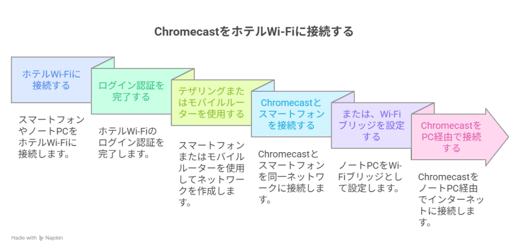クロームキャストWi-Fi接続エラーの解決