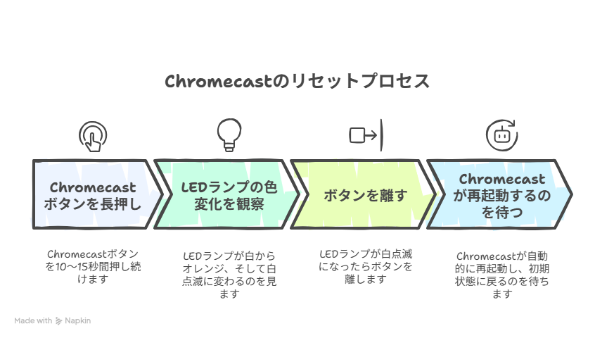 クロームキャストリセットプロセス