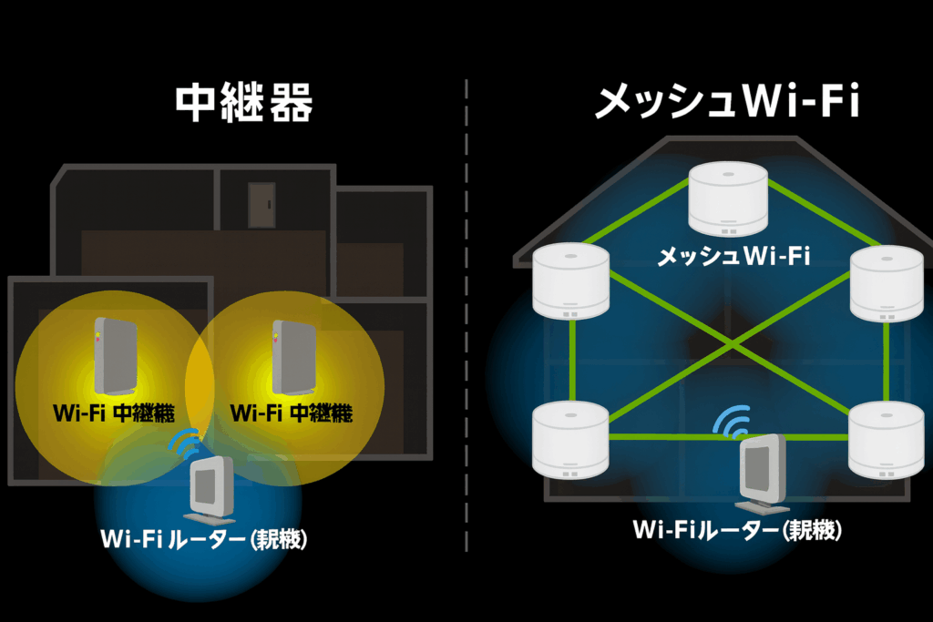 中継器とメッシュWi-Fino比較