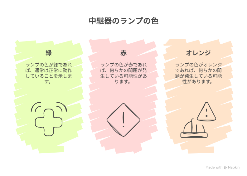 中継器のランプの色