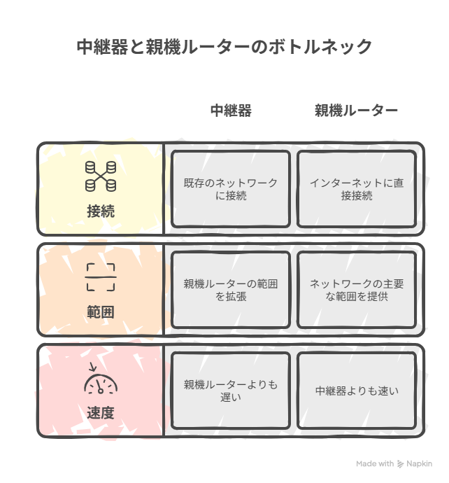 中継器と親機ルーターの「ボトルネック」をチェック
