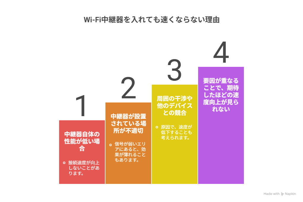 中継器を入れても早く穴らない理由
