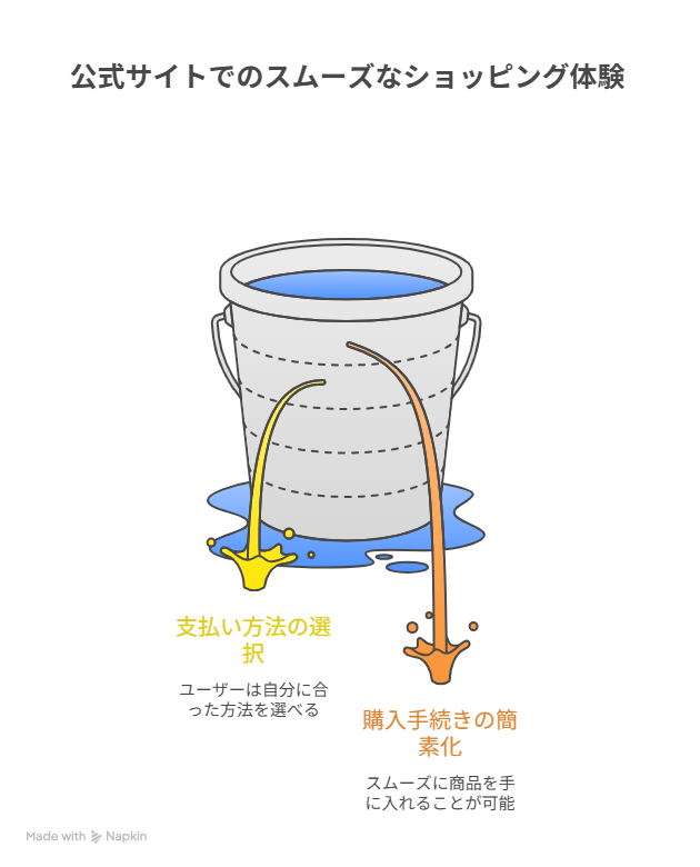 公式サイトでのスムーズなショッピング