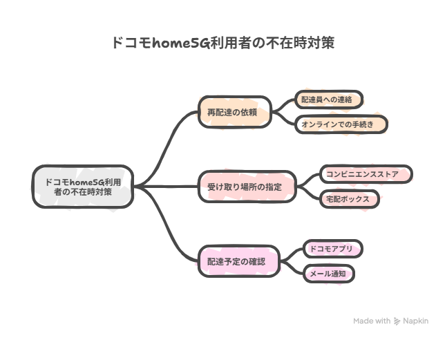 home5G
利用者の不在時対策