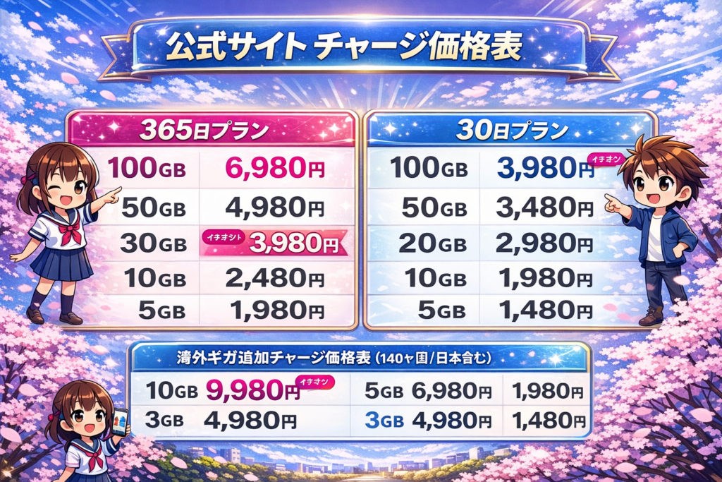 リチャージWiFiの価格表