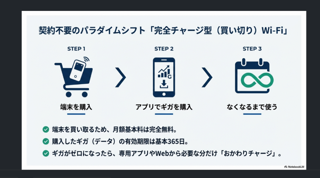 買い切りWiFi(プリペイド式WiFi)