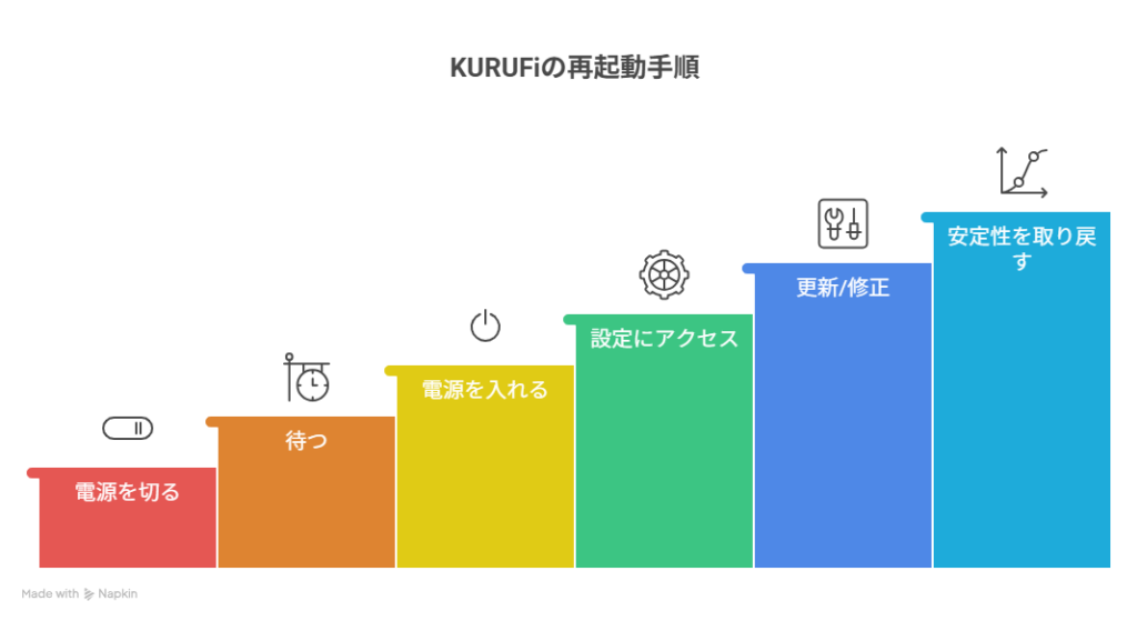 KURUFiの再起動|復旧はこの順でやると早い