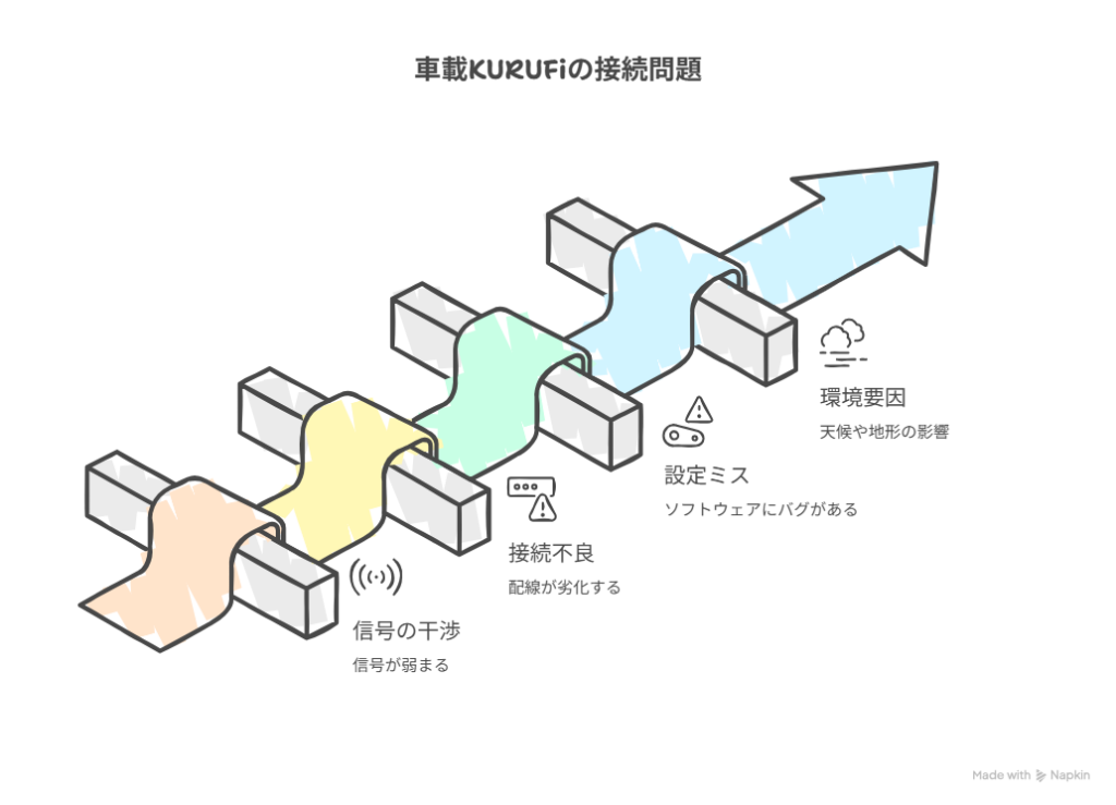 車載KURUFiの接続問題