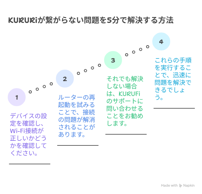 KURUFiが繋がらない｜を5分で解決