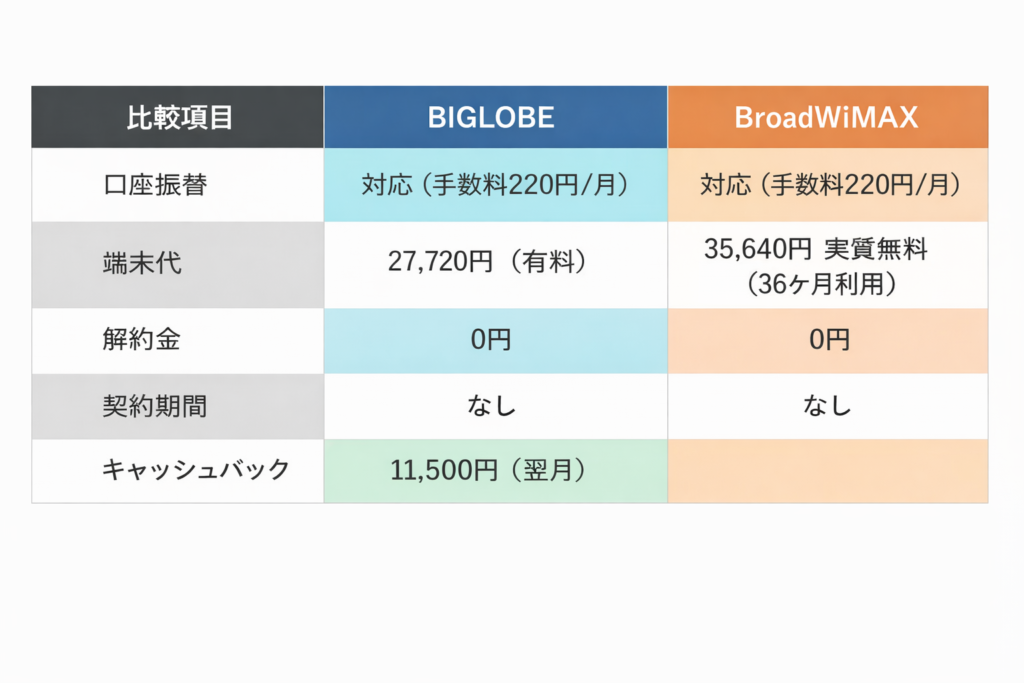 Broad WiMAXとの比較
