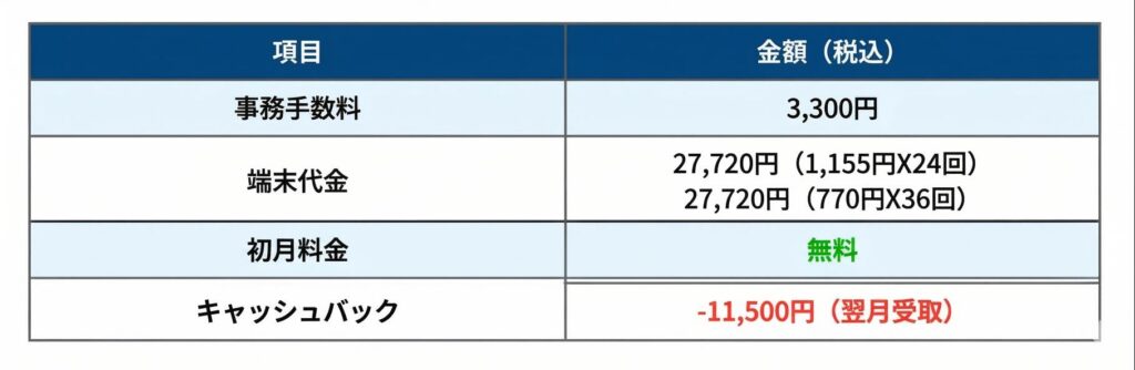 初期費用・端末代・キャッシュバック