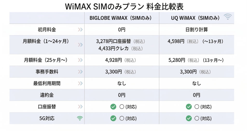 WiMAXSIMのみプラン比較表