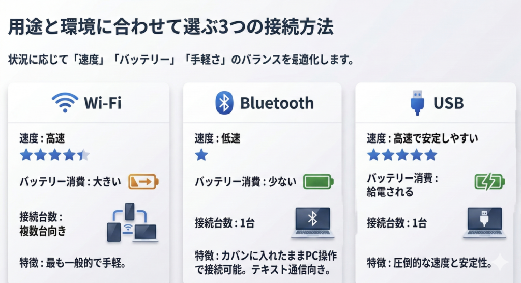 用途にあわせて選ぶ接続方法