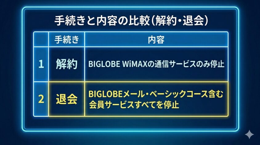 手続きと内容の比較（解約・退会）