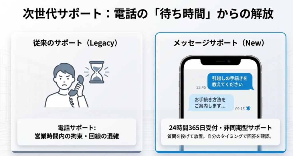 サポートの」電話の待ち時間