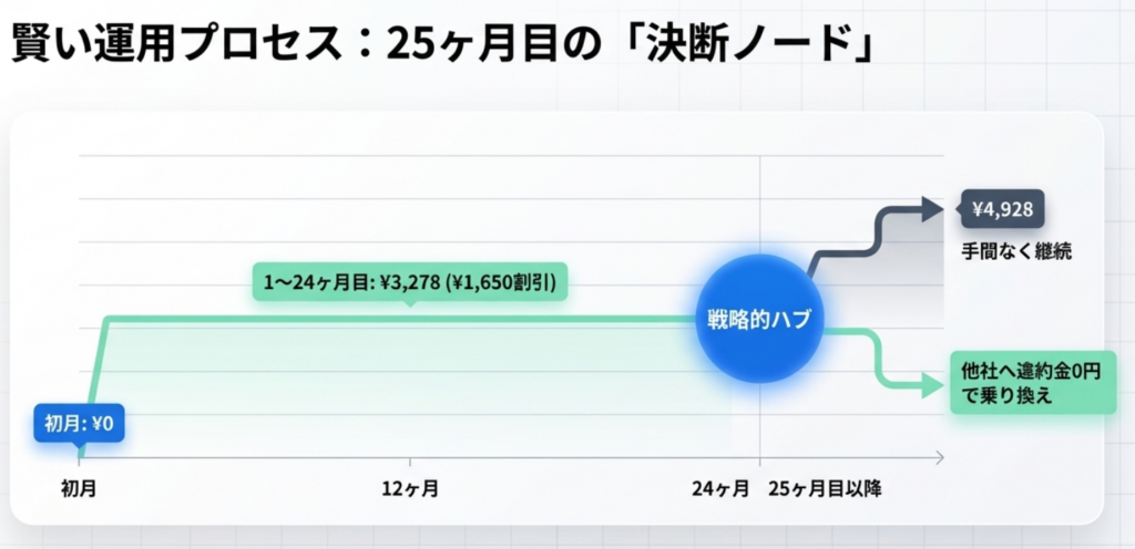 25ヵ月目以降、月額料金がドンと上がる
