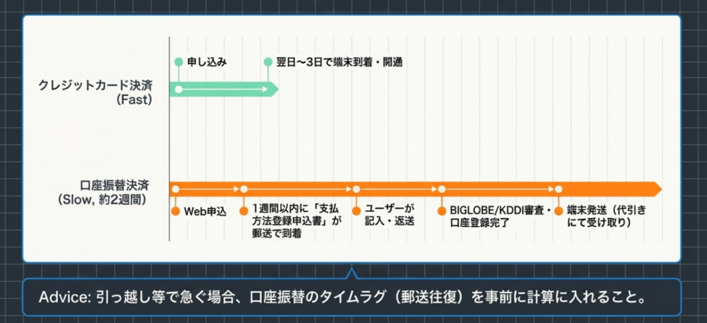 口座振替は発送まで約2週間かかる