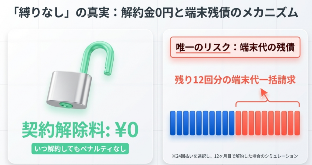 端末代の分割途中で解約すると残債が発生する