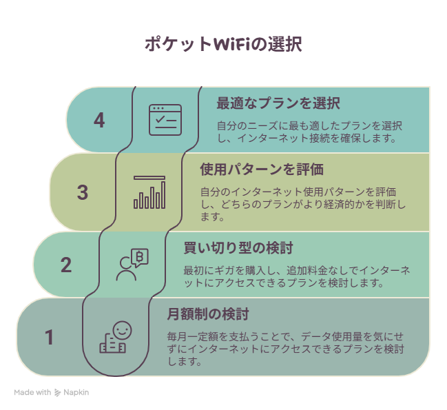 買い切り型と月額制ポケットWiFiの違い