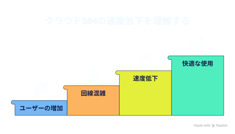 クラウドSIMの速度が遅いと言われる理由