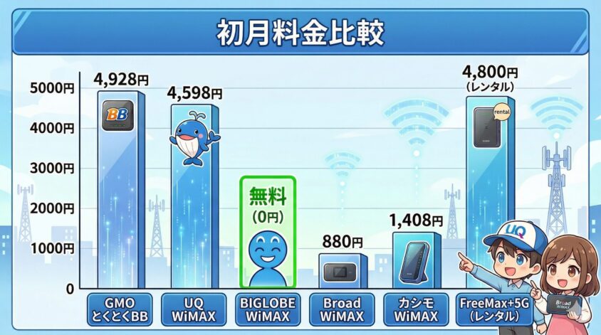 主要WiMAXプロバイダ6社｜初月料金比較
