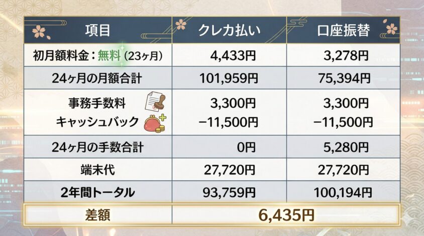 2年間のトータルコスト口座振替 vs クレカ払い比較