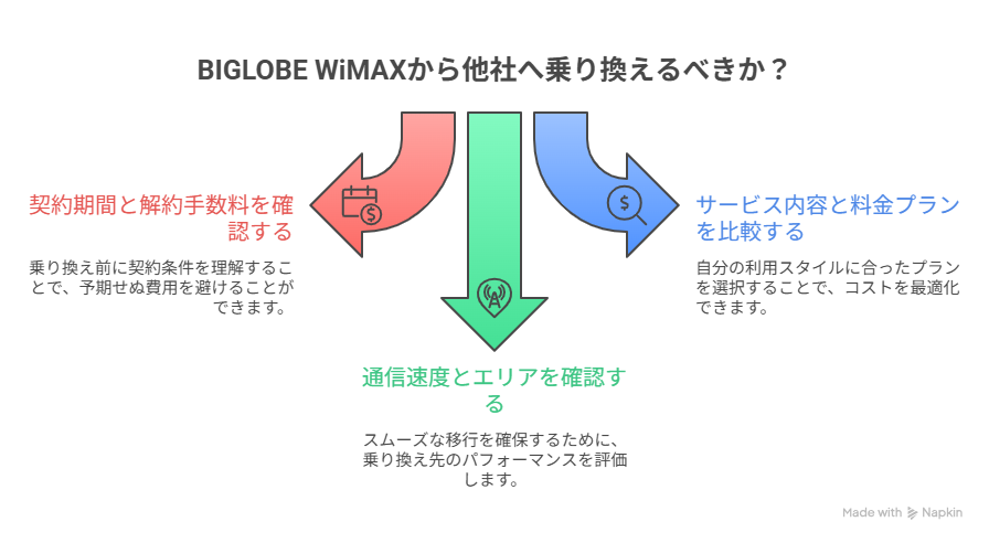 BIGLOBE WiMAXから他社へ乗り換える場合