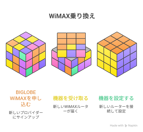 BIGLOBEWiMAX乗り換え
