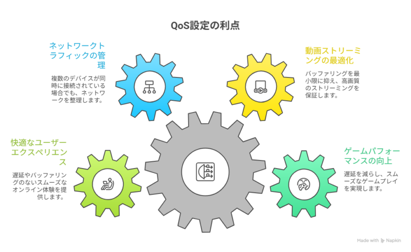 ゲーム・動画を優先する裏ワザ｜QoS設定