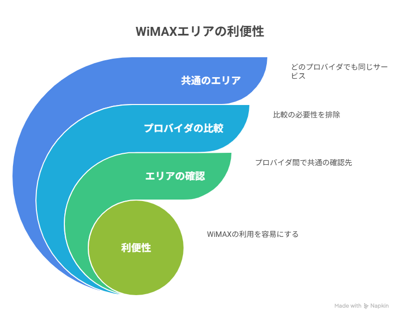 WiMAXエリアの利便性