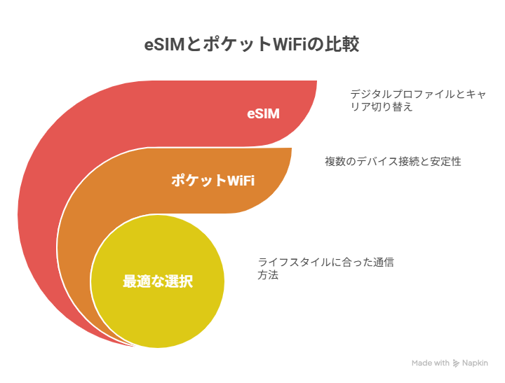 eSIMとポケットWiFiの比較