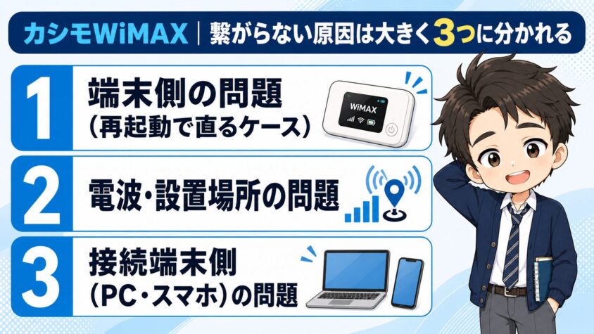 カシモWiMAX｜繋がらない原因は大きく3つに分かれる