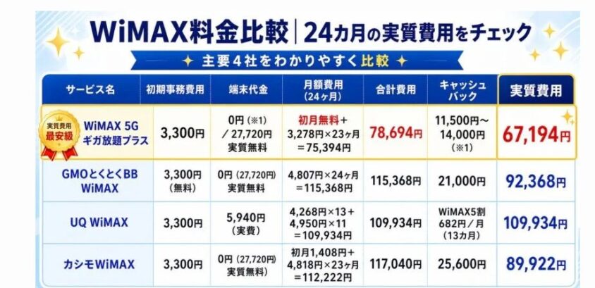 WIMAX料金比較24ケ月