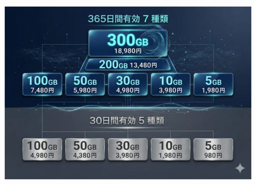 ecoco WiFi 追加ギガチャージ料金