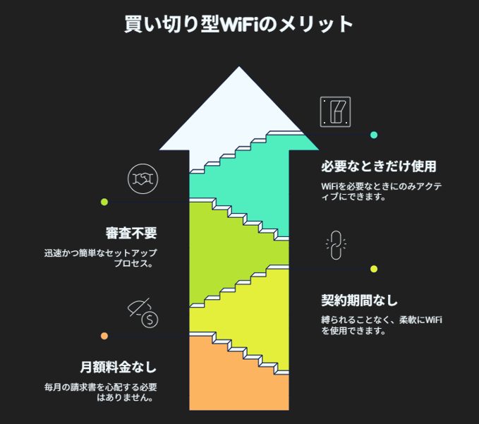 買い切り型WiFi|メリット