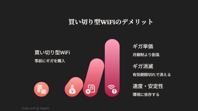 買い切り型WiFi|デメリット