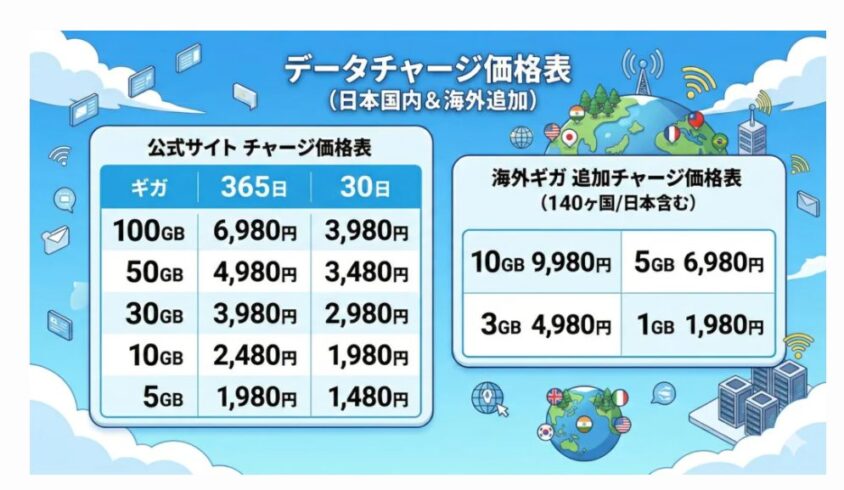 追加チャージ料金表&海外追加チャージ料金表