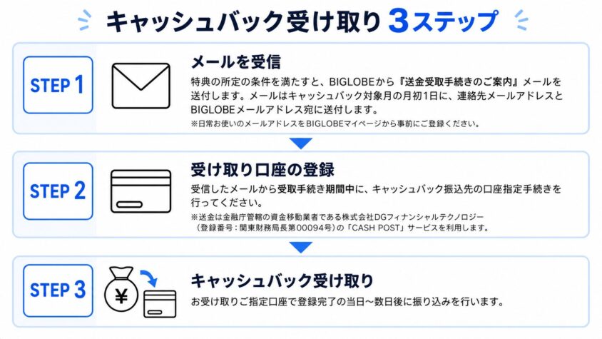 BIGLOBEWIMAXのキャシュバックの受け取り