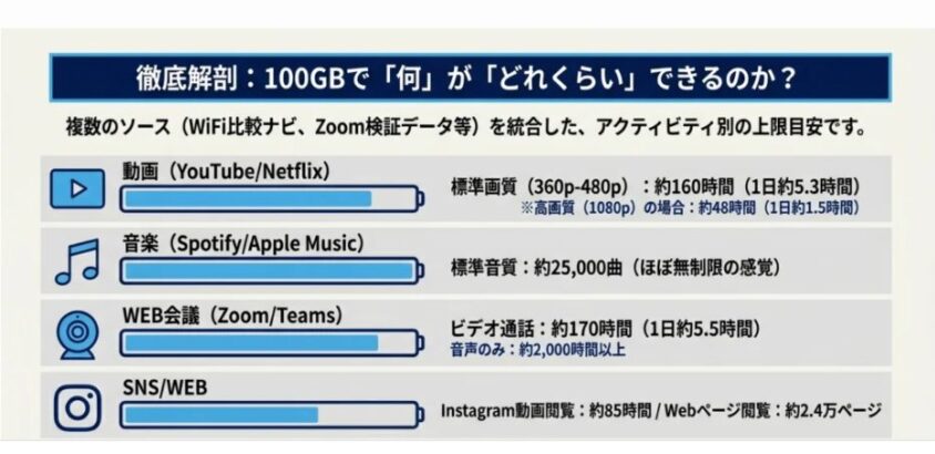 100GBでどのくらい利用できる?
