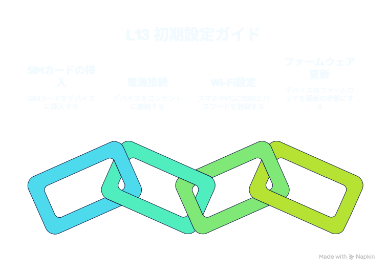L13｜初期設定